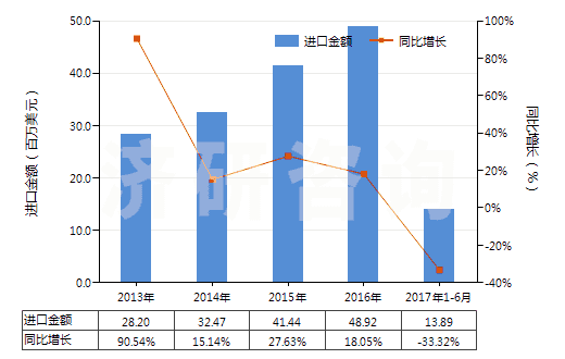 2013-2017年6月中國柔性印刷版（任何一邊超過255毫米）(HS37013025)進(jìn)口總額及增速統(tǒng)計